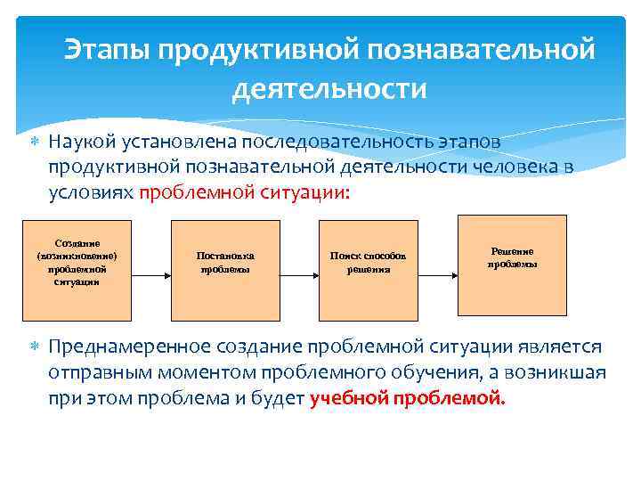 Этапы продуктивной познавательной деятельности Наукой установлена последовательность этапов продуктивной познавательной деятельности человека в условиях