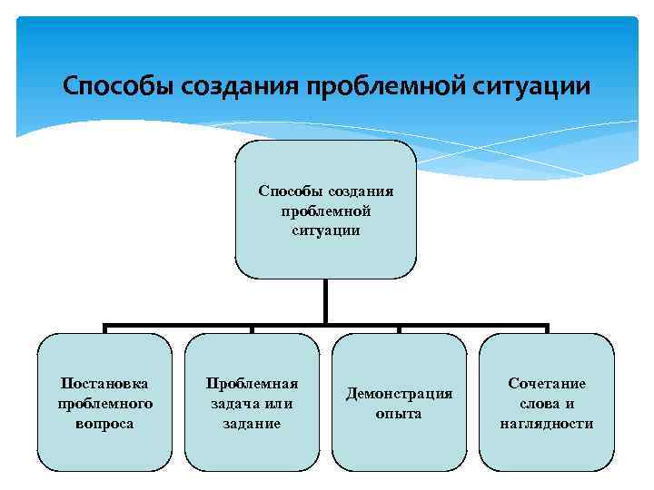 Способы создания проблемной ситуации Постановка проблемного вопроса Проблемная задача или задание Демонстрация опыта Сочетание