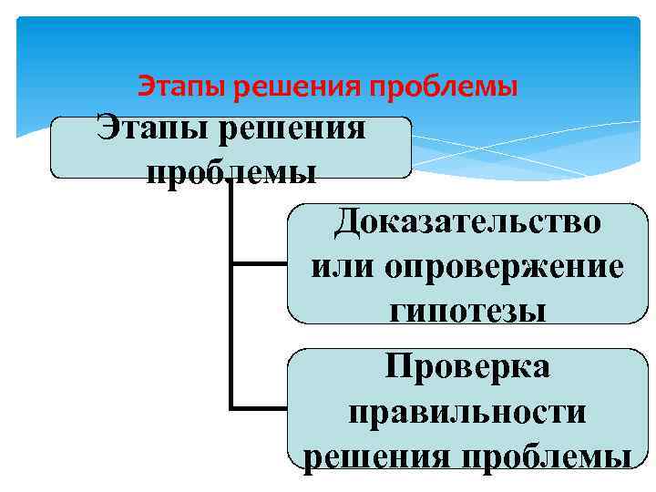 Этапы решения проблемы Доказательство или опровержение гипотезы Проверка правильности решения проблемы 
