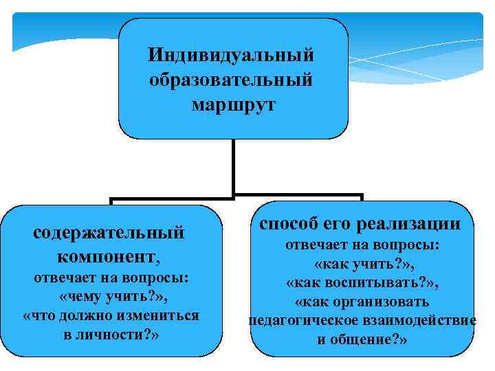 Индивидуальный образовательный маршрут содержательный компонент, отвечает на вопросы: «чему учить? » , «что должно