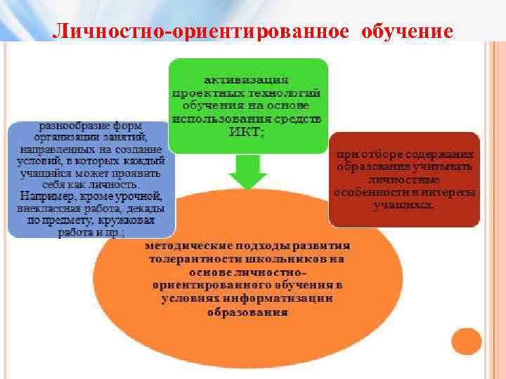 Личностно-ориентированное обучение 