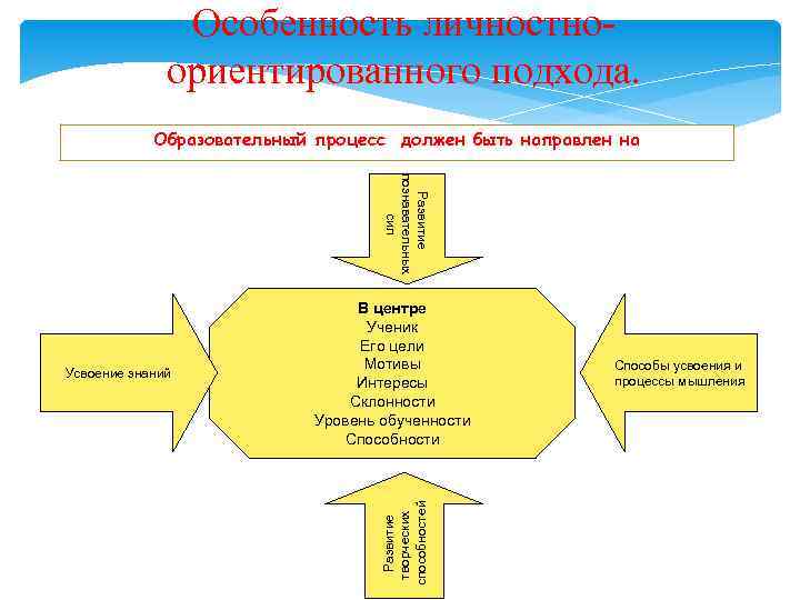Особенность личностноориентированного подхода. Образовательный процесс должен быть направлен на Развитие познавательных сил Развитие творческих