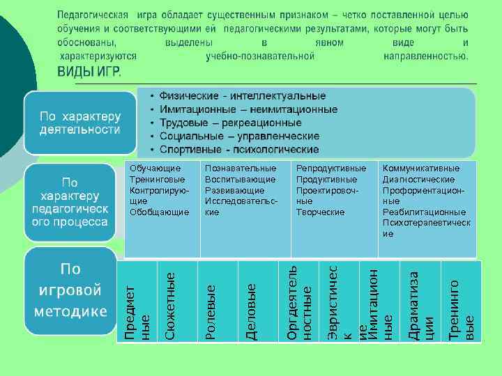 Тренинго вые Драматиза ции Коммуникативные Диагностические Профориентационные Реабилитационные Психотерапевтическ ие Эвристичес к ие Имитацион