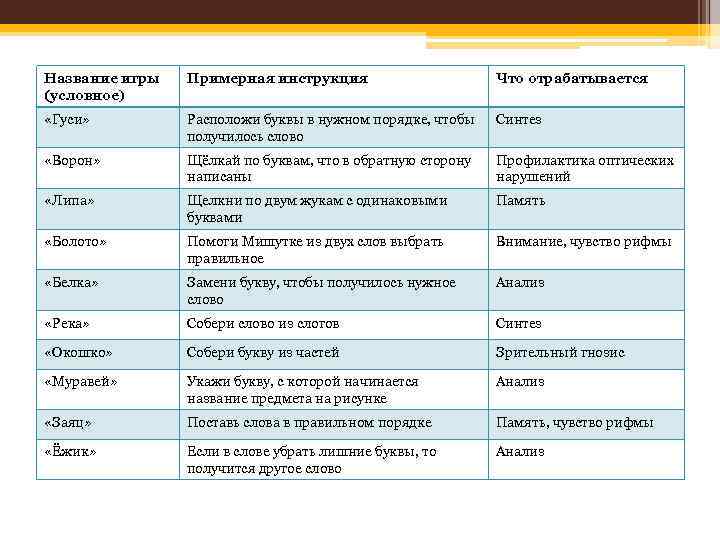 Название игры (условное) Примерная инструкция Что отрабатывается «Гуси» Расположи буквы в нужном порядке, чтобы