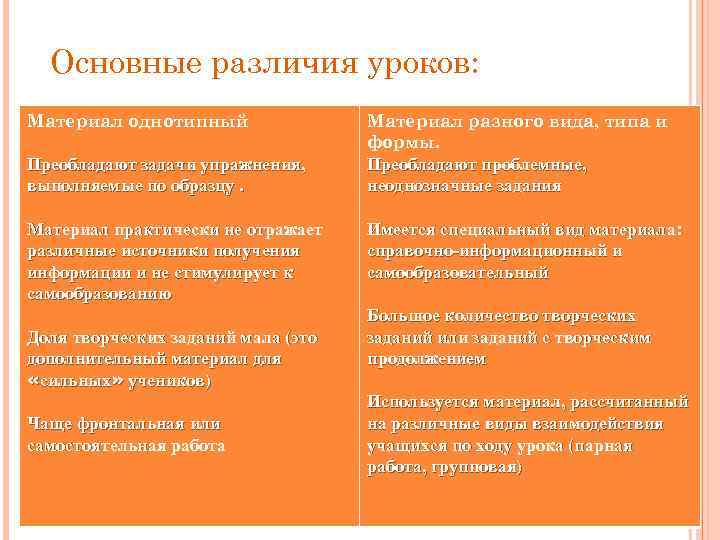 Основные различия уроков: Материал однотипный Преобладают задачи упражнения, выполняемые по образцу. Материал практически не