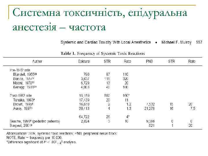 Системна токсичність, епідуральна анестезія – частота 