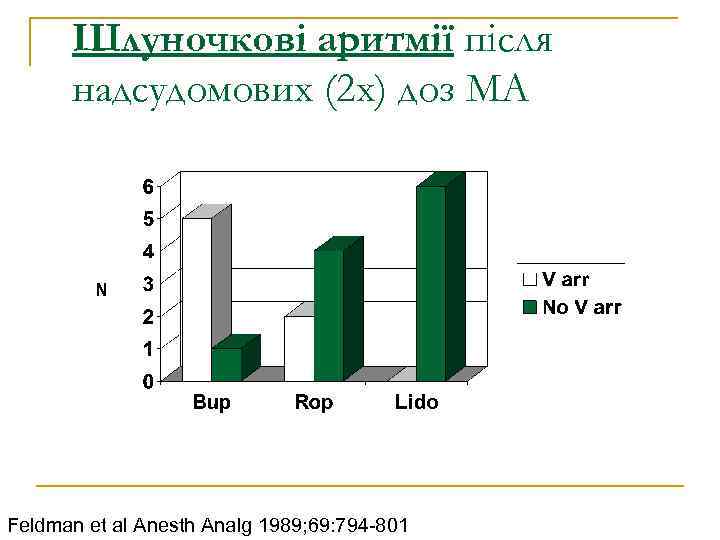 Шлуночкові аритмії після надсудомових (2 x) доз МА N Feldman et al Anesth Analg