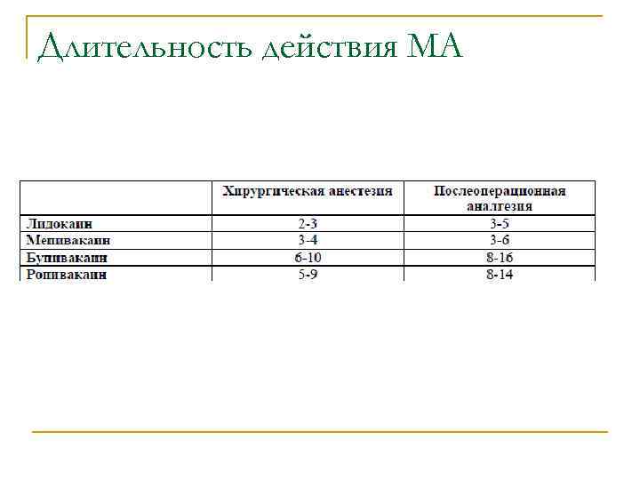 Длительность действия МА 