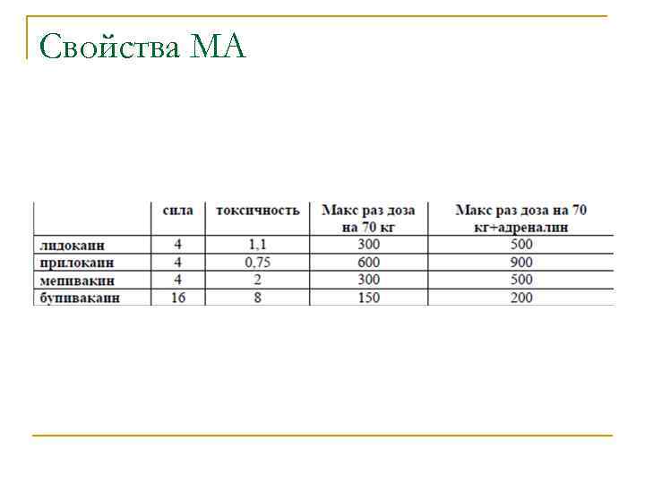 Свойства МА 