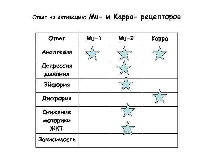Ответ на активацию Ответ Аналгезия Депрессия дыхания Эйфория Дисфория Снижение моторики ЖКТ Зависимость Mu-