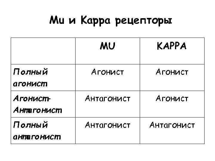 Mu и Kappa рецепторы MU KAPPA Агонист. Антагонист Агонист Полный антагонист Антагонист Полный агонист