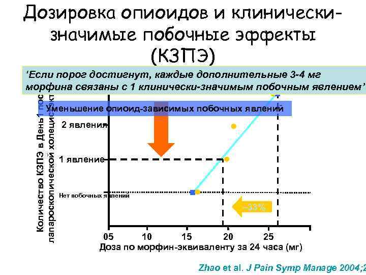 Дозировка опиоидов и клиническизначимые побочные эффекты (КЗПЭ) Количество КЗПЭ в День1 после лапароскопической холецистэктомии