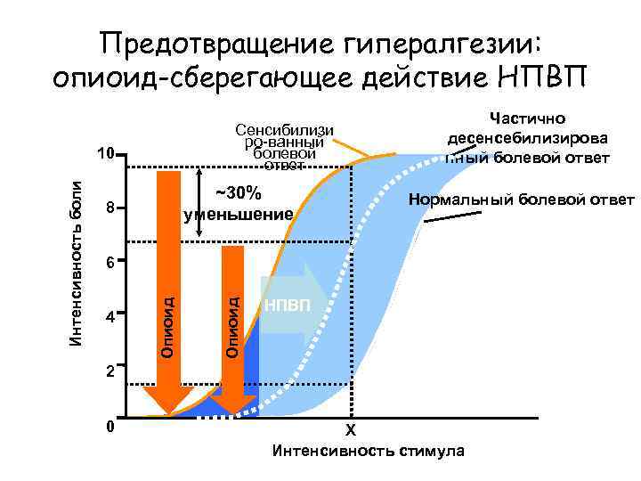 Предотвращение гипералгезии: опиоид-сберегающее действие НПВП Сенсибилизи ро-ванный болевой ответ ~30% уменьшение 8 Нормальный болевой