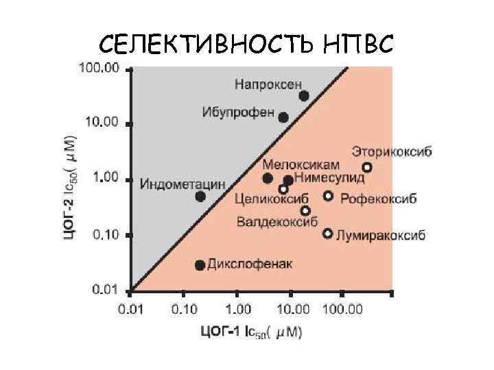 СЕЛЕКТИВНОСТЬ НПВС 
