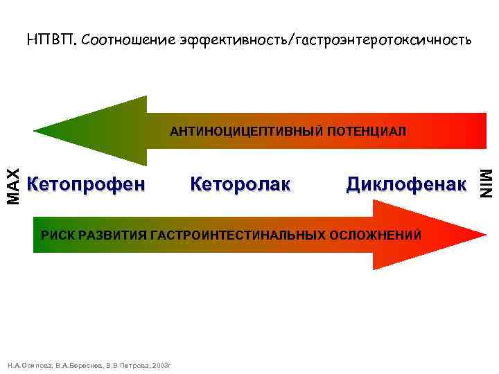 НПВП. Соотношение эффективность/гастроэнтеротоксичность Кетопрофен Кеторолак Диклофенак РИСК РАЗВИТИЯ ГАСТРОИНТЕСТИНАЛЬНЫХ ОСЛОЖНЕНИЙ Н. А. Осипова, В.