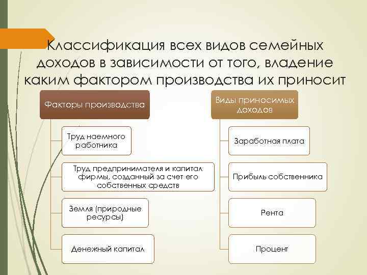 Классификация всех видов семейных доходов в зависимости от того, владение каким фактором производства их