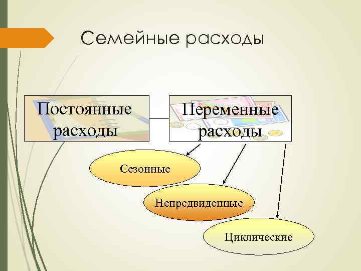 Семейные расходы Постоянные расходы Переменные расходы Сезонные Непредвиденные Циклические 