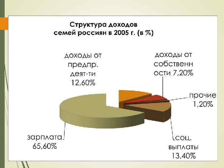 Сколько доходы семьи. Структура выручки диаграмма. Структура доходов семьи. Диаграмма доходов семьи. Диаграмма структуры расходов семьи.