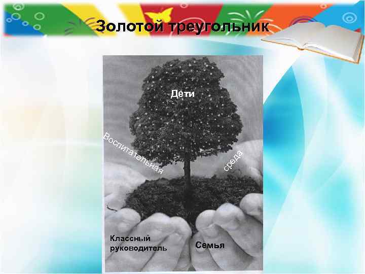 Золотой треугольник Дети сп ат ел ьн а ит ая Классный руководитель ср ед