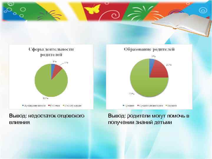 Вывод: недостаток отцовского влияния Вывод: родители могут помочь в получении знаний детьми 