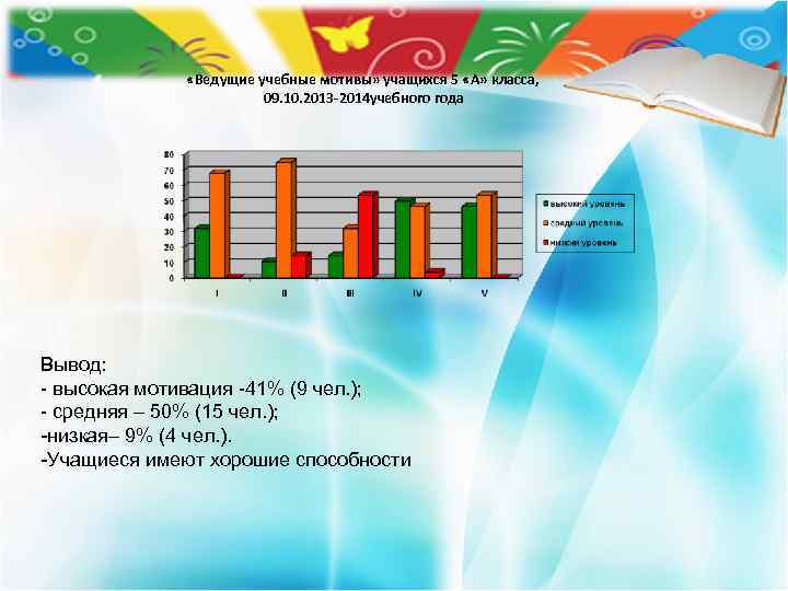  «Ведущие учебные мотивы» учащихся 5 «А» класса, 09. 10. 2013 -2014 учебного года