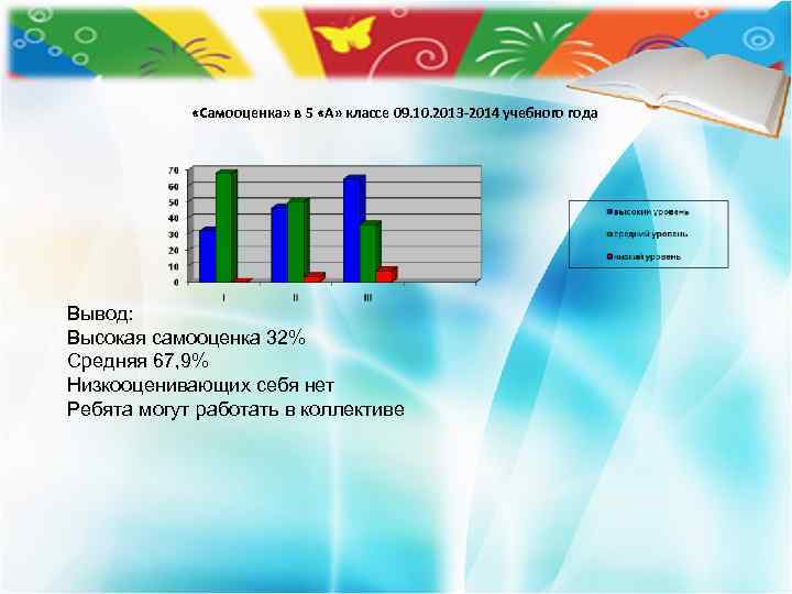  «Самооценка» в 5 «А» классе 09. 10. 2013 -2014 учебного года Вывод: Высокая