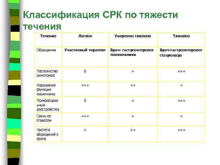 Классификация СРК по тяжести течения Течение Легкое Умеренно тяжелое Тяжелое Обращение Участковый терапевт Врач-