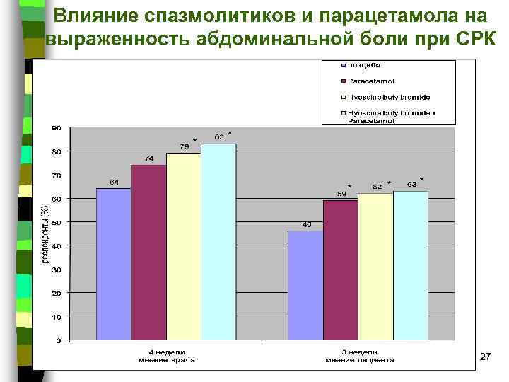 Влияние спазмолитиков и парацетамола на выраженность абдоминальной боли при СРК 27 