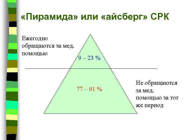  «Пирамида» или «айсберг» СРК Ежегодно обращаются за мед. помощью 9 – 23 %