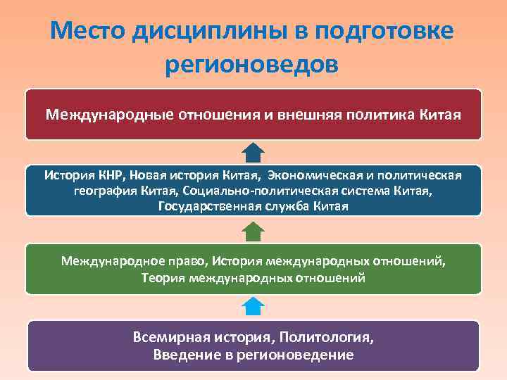 Презентация внешняя политика китая