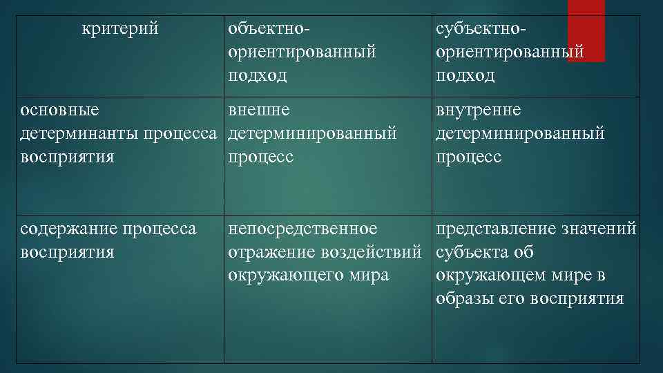 критерий объектноориентированный подход основные внешне детерминанты процесса детерминированный восприятия процесс содержание процесса восприятия субъектноориентированный