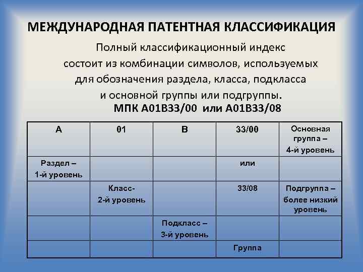 МЕЖДУНАРОДНАЯ ПАТЕНТНАЯ КЛАССИФИКАЦИЯ Полный классификационный индекс состоит из комбинации символов, используемых для обозначения раздела,