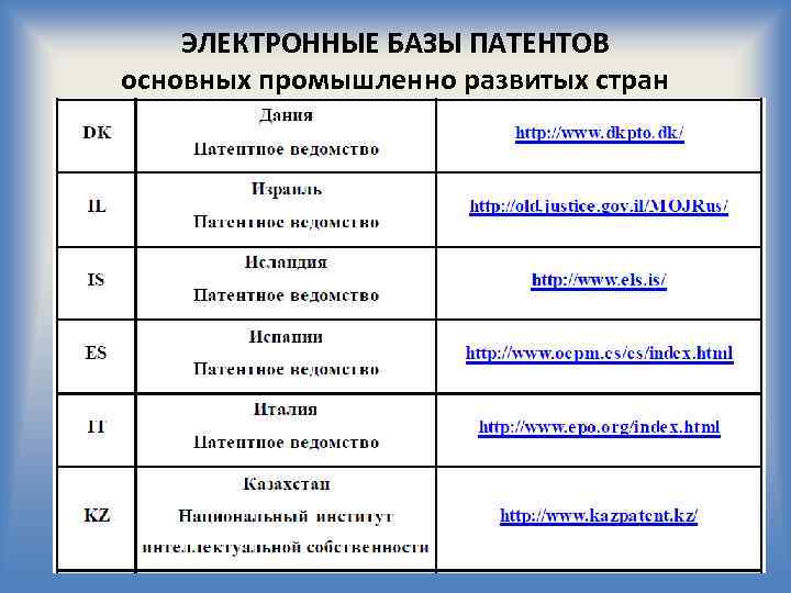 ЭЛЕКТРОННЫЕ БАЗЫ ПАТЕНТОВ основных промышленно развитых стран 