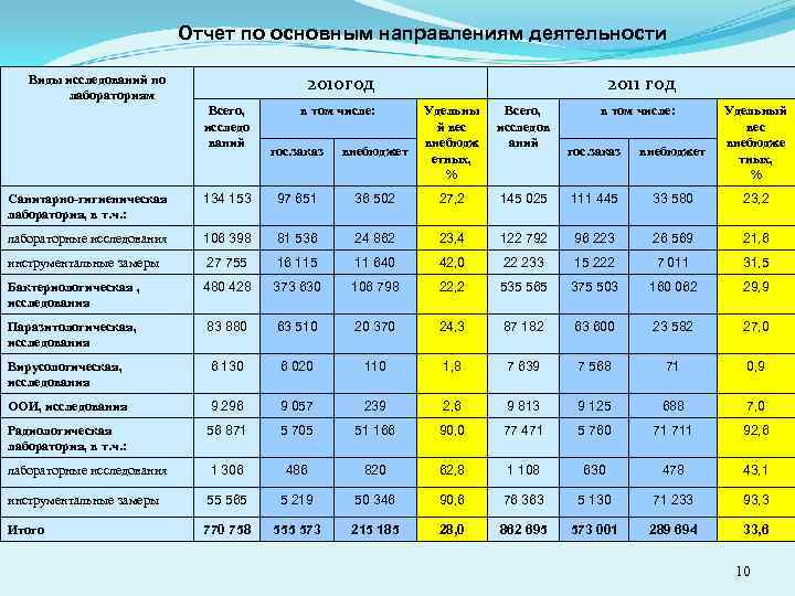 Отчет по основным направлениям деятельности 2010 год Виды исследований по лабораториям Всего, исследо ваний