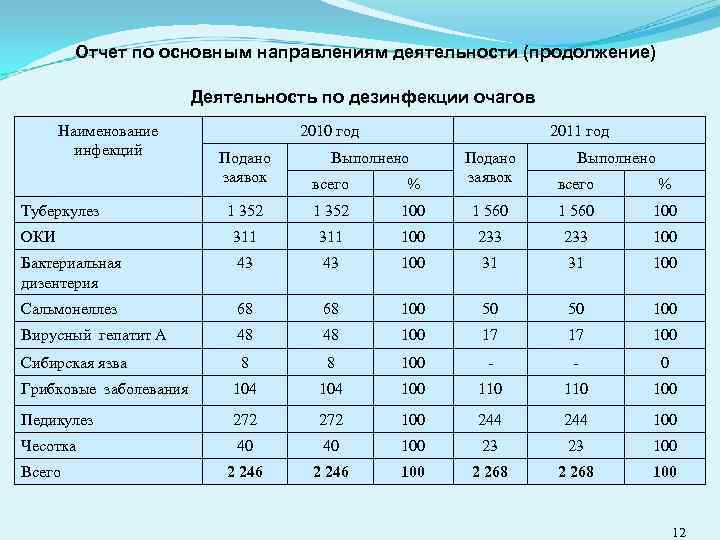 Отчет по основным направлениям деятельности (продолжение) Деятельность по дезинфекции очагов Наименование инфекций 2010 год