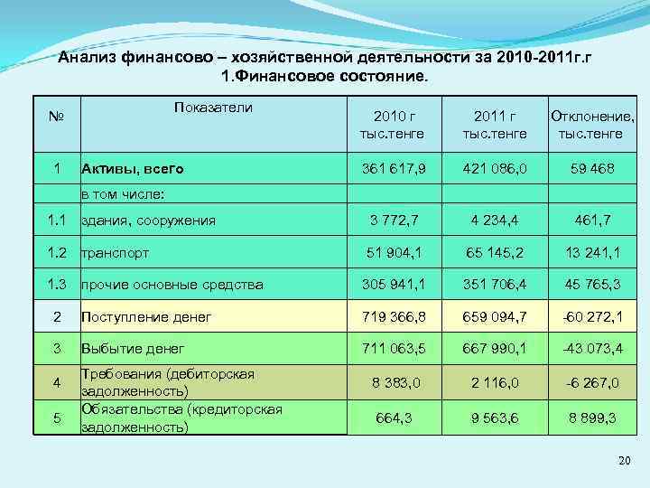 Анализ финансово – хозяйственной деятельности за 2010 -2011 г. г 1. Финансовое состояние. Показатели
