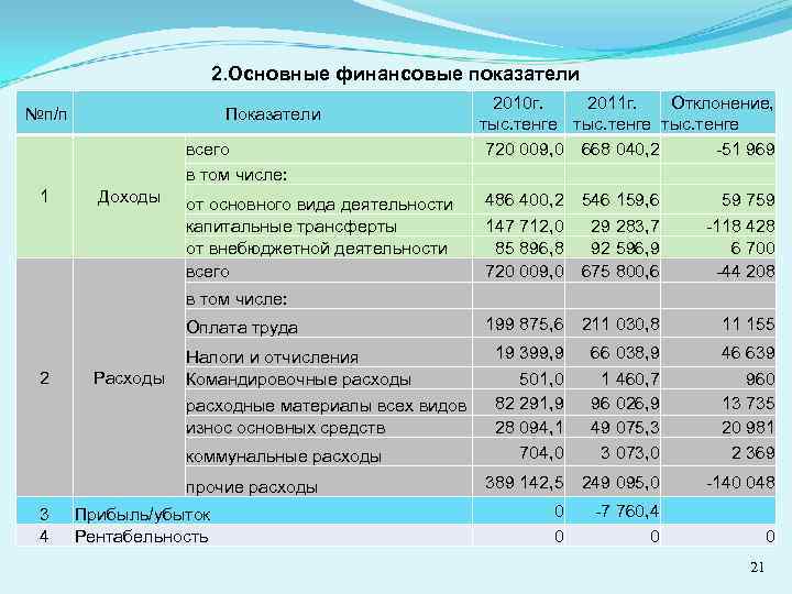 2. Основные финансовые показатели №п/п Показатели всего в том числе: 1 Доходы от основного