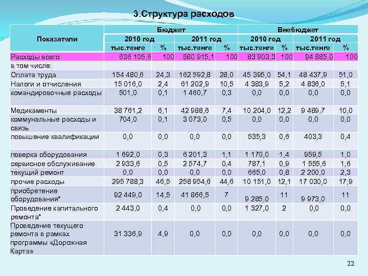3. Структура расходов Бюджет Внебюджет 2010 год 2011 год Показатели тыс. тенге % Расходы