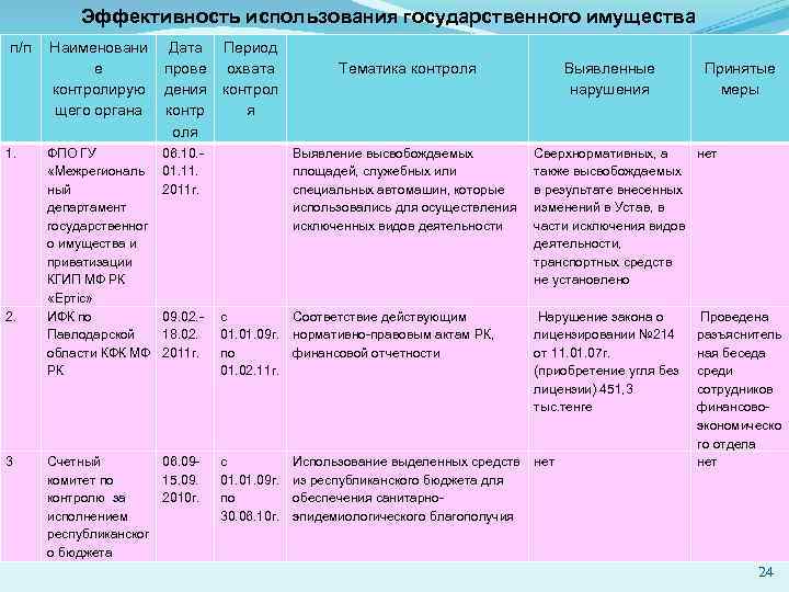 Эффективность использования государственного имущества п/п 1. 2. 3 Наименовани е контролирую щего органа Дата