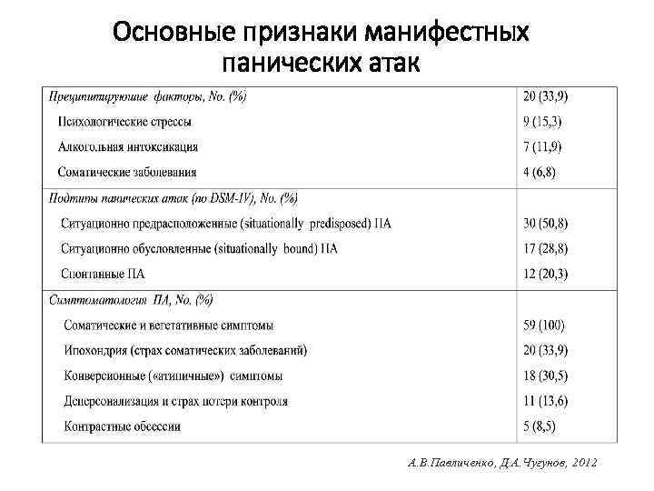 Основные признаки манифестных панических атак А. В. Павличенко, Д. А. Чугунов, 2012 