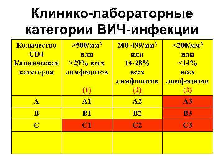 Клинико-лабораторные категории ВИЧ-инфекции Количество >500/мм 3 CD 4 или Клиническая >29% всех категория лимфоцитов