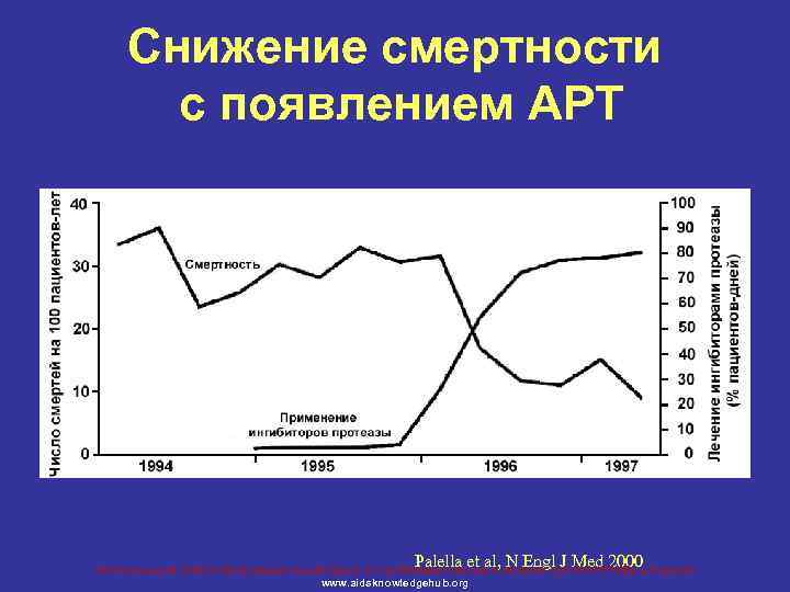 Снижение смертности с появлением АРТ Palella et al, N Engl J Med 2000 Региональный