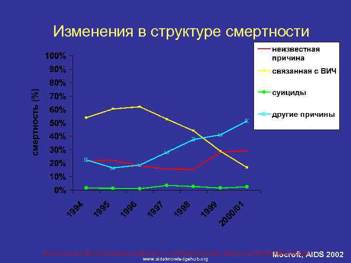 Изменения в структуре смертности Mocroft, AIDS 2002 Региональный Учебно-Информационный Центр по проблемам помощи и