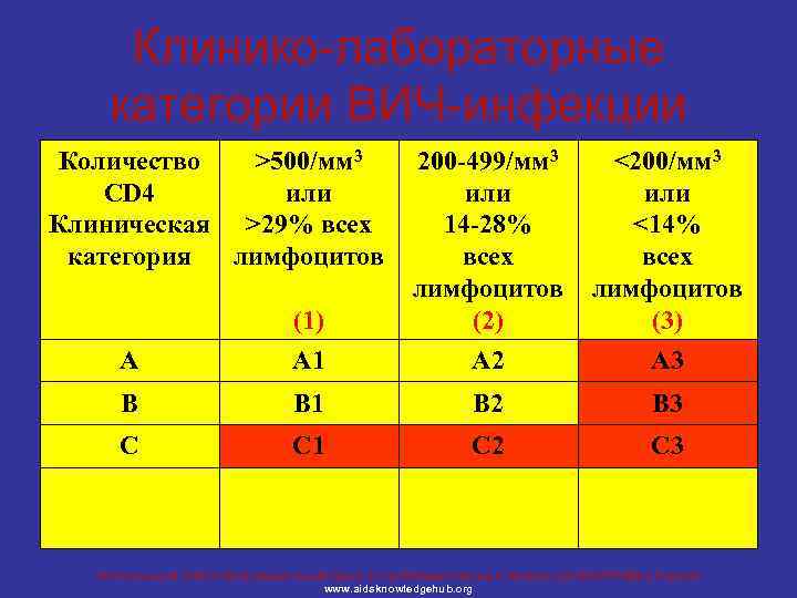 Клинико-лабораторные категории ВИЧ-инфекции Количество >500/мм 3 CD 4 или Клиническая >29% всех категория лимфоцитов