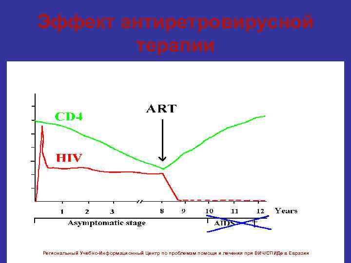 Эффект антиретровирусной терапии Региональный Учебно-Информационный Центр по проблемам помощи и лечения при ВИЧ/СПИДе в