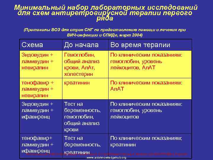 Минимальный набор лабораторных исследований для схем антиретровирусной терапии первого ряда (Протоколы ВОЗ для стран