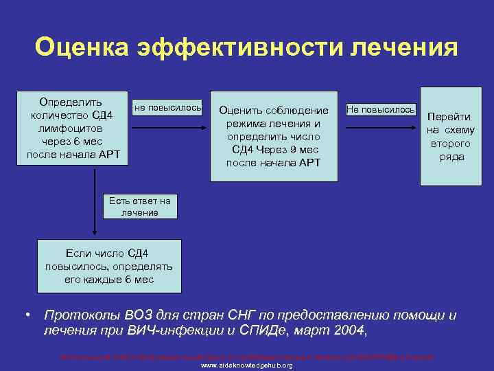 Оценка эффективности лечения Определить количество СД 4 лимфоцитов через 6 мес после начала АРТ