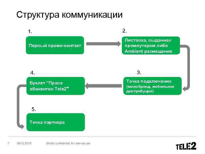 Иерархия коммуникаций. Коммуникационная структура проекта. Внешняя коммуникационная структура проекта. Разработка коммуникационных структур проекта. Структура регламента коммуникаций.