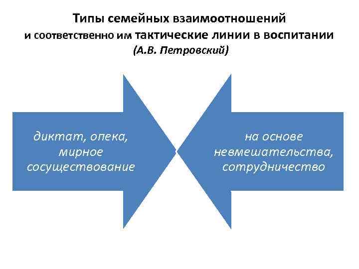 Типы семейных отношений