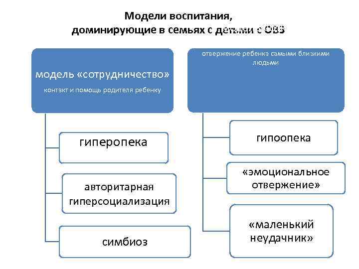 Модель семейных взаимоотношений зависит от схема